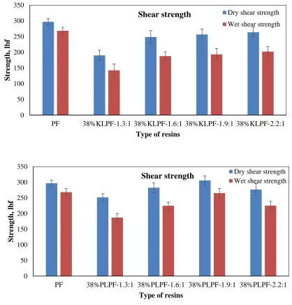 Figure 3-5. Effect of formaldehyde to phenol ratio on shear strength for KLPF and PLPF resins