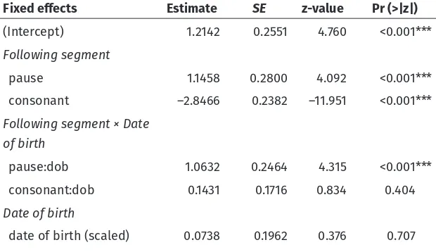 Table 2: Mixed-effects logistic regression model for the interaction between following segment and date of birth; includes random intercepts of speaker and word
