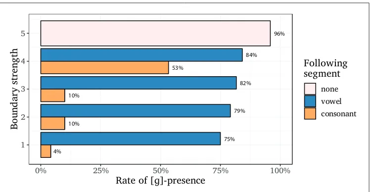 Figure 4: Rate of [ɡ]-presence by boundary strength and following segment.