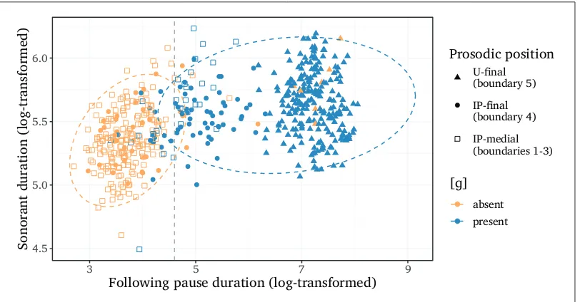 Figure 5: The relationship between sonorant duration, following pause duration, and [ɡ]-presence for pre-consonantal (ng) tokens