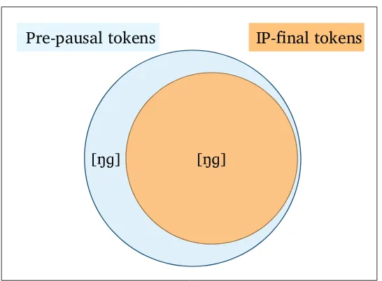Figure 7: Visualization of the distribution of pauses and IP boundaries in this study’s dataset, and the effect they have upon [ɡ]-presence.