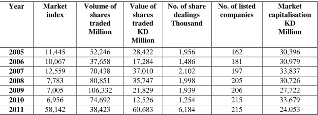 Table 4.1: Changes in Trading Activities in the KSE during the Period 2005-2011 