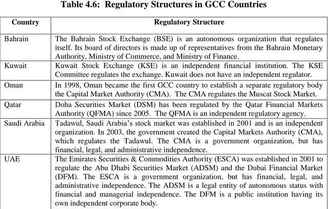 Table 4.6:  Regulatory Structures in GCC Countries 