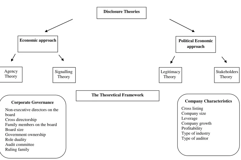 Diagram 2.1: The Theoretical Framework 