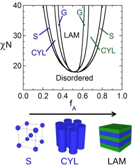 Figure 1.2. An ABA triblock copolymer phase diagram reproduced from 28 where S, CYL, G, and LAM represent the body-centered cubic sphere, hexagonally-packed cylinder, gyroid, and lamellar morphologies
