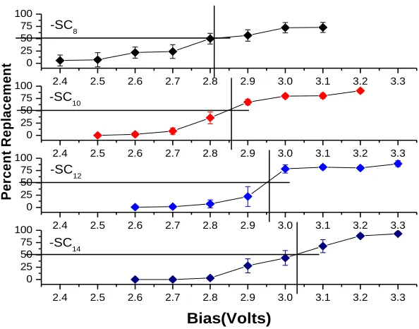Figure 2.3.  Graph indicating the percentage of replacement for different CnS-SAMs (n is the number of carbons in the alkylthiol of the initial self assembled monolayer)