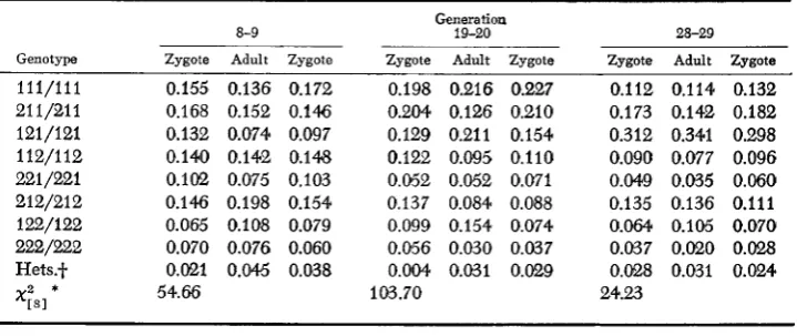 TABLE 7 Three-locus jaint genotypic frequencies for the ABD combination and x* statistics 