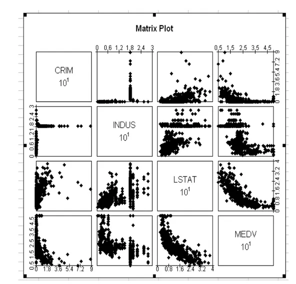 Figure 2.1 : Matrix scatterplot for four variables from the Boston Housing data.