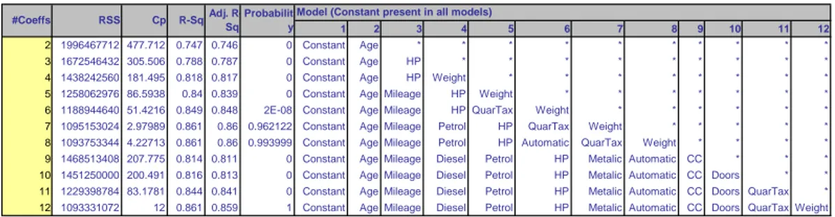 Figure 4.6: Stepwise selection result for reducing predictors in Toyota Corolla prices example.