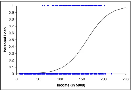 Figure 5.4: Plot of data points (Personal Loan as a function of Income) and the ﬁtted logistic curve.