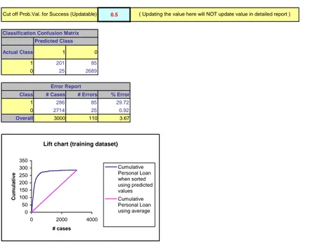 Figure 5.9: Confusion matrix and lift chart for training data for Universal Bank training data with 12 predictors.