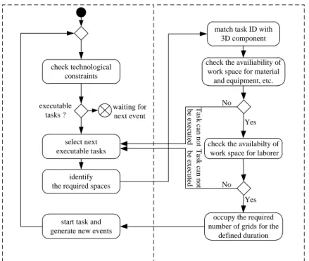 Figure 3: Procedure of the 4D Grid Simulation framework 