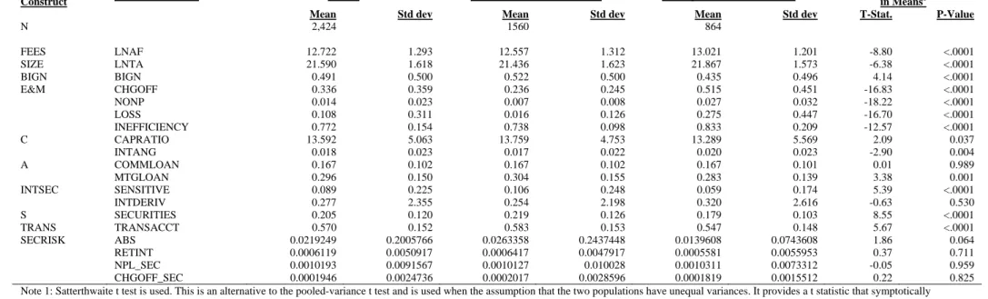 Table 1: Descriptive Statistics for the Manifest Variables  Panel A: Sample Distribution 