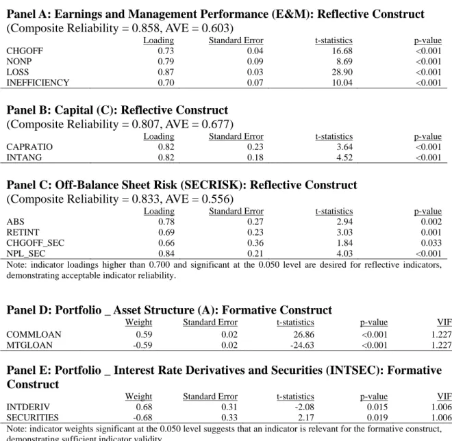 Table 2: Measurement Model Reliability and Validity 