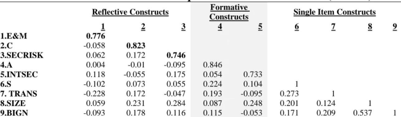 Table 3 Discriminant Validity 
