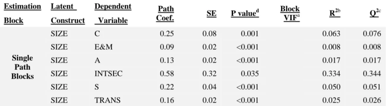 Table 4: Audit Fees and Asset Securitization Risks: Result from the PLS Model  Panel A: Path Coefficients, Effect Size, Coefficient of Determination (R2) and  Predictive Relevance (Q2) 