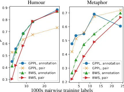 Figure 5: Task 4. Spearman’s ρtraining instances (subsampled bytion for rank prediction on pair or by annota-) with decreasing data sparsity (p ≪ 0.01).