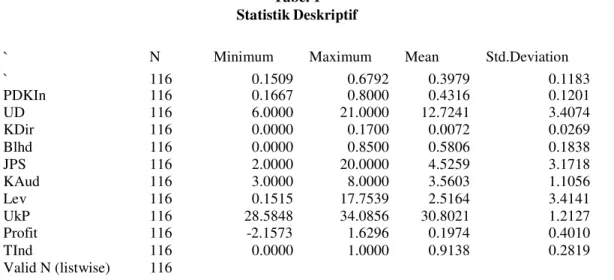 Tabel 1 Statistik Deskriptif