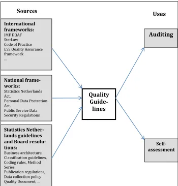 Figure 1. Quality Guidelines: Sources and Uses  