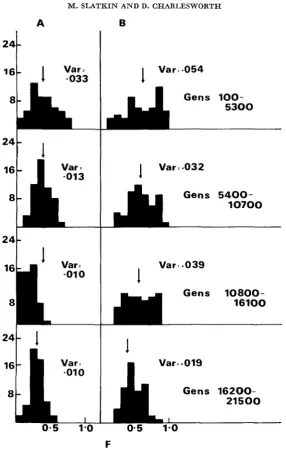 FIGURE 3.-Distribution demes were used. Parameter values are going of F values during four time intervals shown for a neutral mutant to fixation