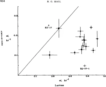 FIGURE 3.-Growth strains derived from confidence interval about that mean. Symbols Closed circles: Class Growth rates are displayed as a cross, growth rates rates of Class IV and derived Class V strains on lactulose us