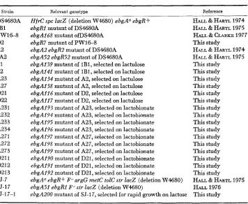 TABLE 1 Bacterial strains, E. coli K12 