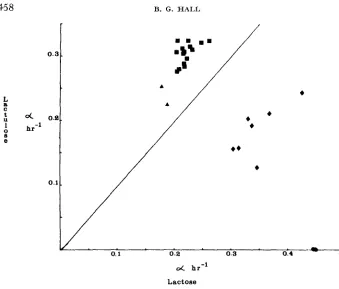 FIGURE 1.-Growth triangles: Class on grow faster rate on lactulose us. growth rate on lactose