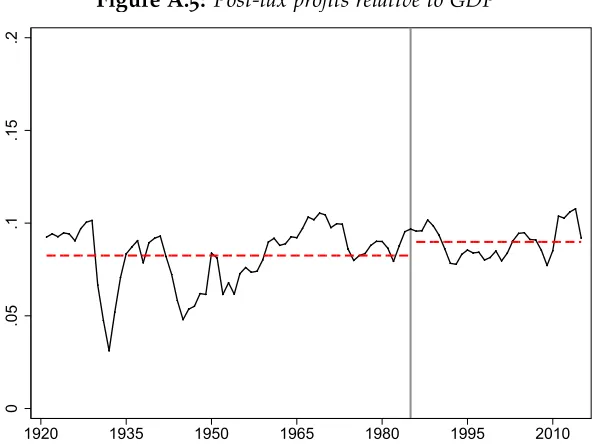Figure A.4: Decomposition Trends with 3 Components