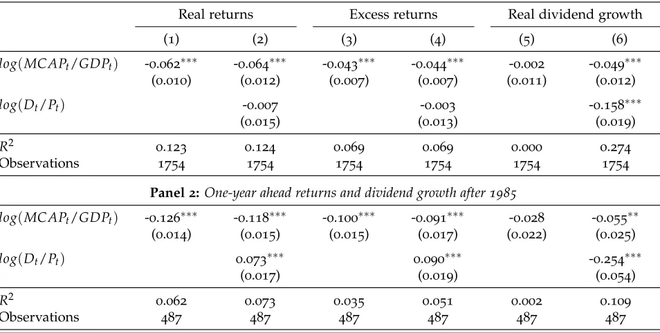 Table A.1: Return predictability at long horizons and during the big bang