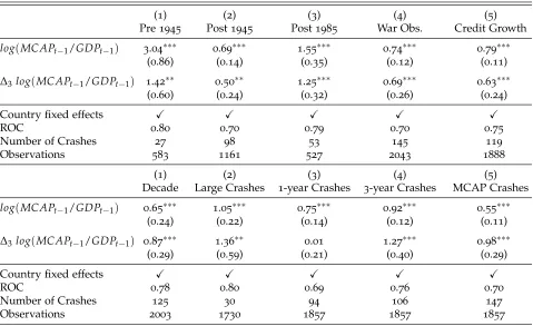 Table A.2: Predicting equity market crashes: alternative speciﬁcations