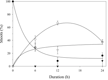 Fig. 1.  Efficacy of a 150 µM oryzalin solution for inducing polyploidy in actively growing 