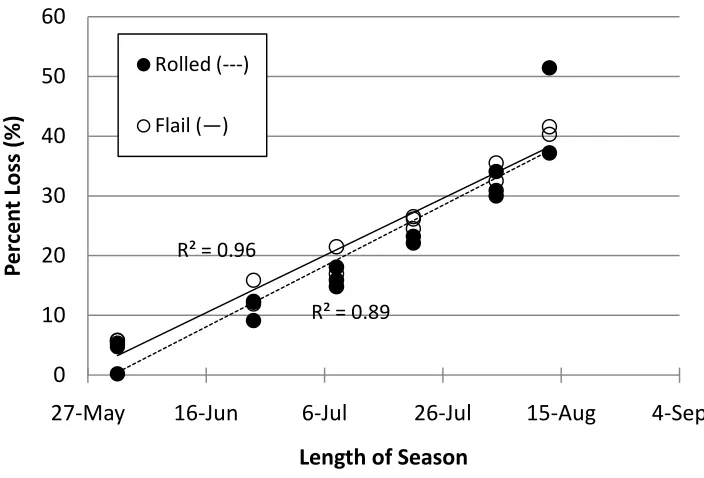 Figure 2: Rye decomposition rates for flail-mowed and rolled-crimped rye, Plymouth NC 2009