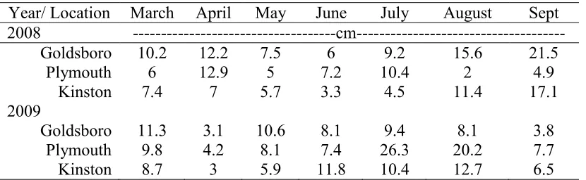 Table 2: Mean monthly rainfall for all site locations.³    