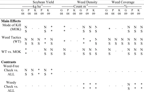 Table 3: Significance of means squares from ANOVA for main effects on soybean yield,  weed density, and weed coverage.a     Soybean Yield  Weed Density Weed Coverage 