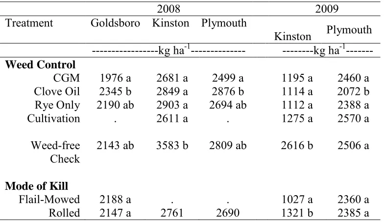 Table 5: Rye mode of kill and weed management treatment effects on soybean yield.³    