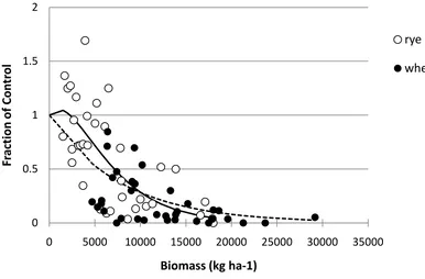 Figure 1: Weed emergence response to increasing cover crop biomass.  Emergence was determined by dividing an individual plot’s total weed count by the average weed count for weedy check plots; the weedy check averages were separated by block