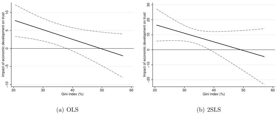 Figure 1: Marginal Eﬀects