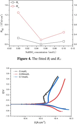 Figure 5.  Polarization curve of alloy measured in NaCl solution containing different concentrations of NaHSO3 