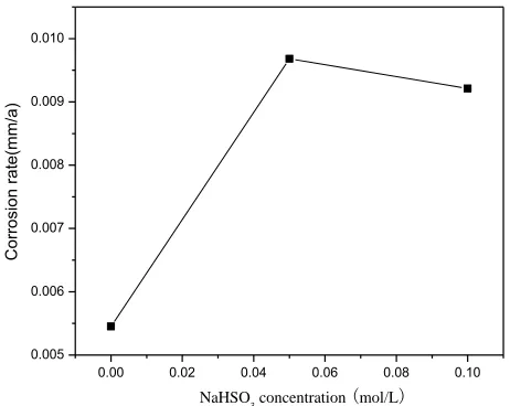 Figure 6.  Corrosion rate of alloy measured in NaCl solution containing different concentrations of NaHSO3 