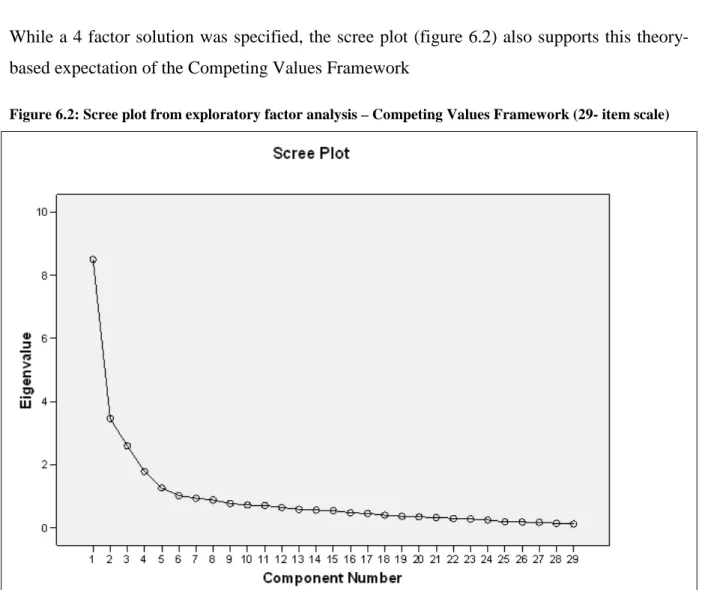 Figure 6.2: Scree plot from exploratory factor analysis – Competing Values Framework (29- item scale) 