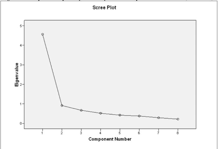 Figure 6.3: Scree plot from exploratory factor analysis – Leadership Effectiveness Measure (8- item scale) 