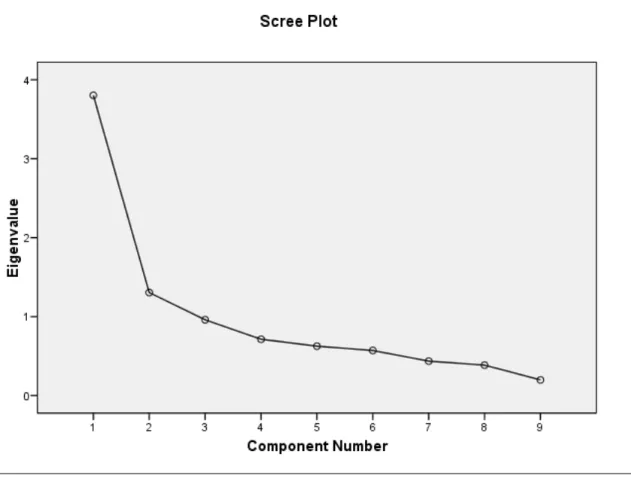 Figure 6.5: Scree plot from exploratory factor analysis – Leadership Influence Measure (9- item scale) 