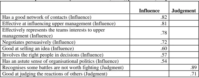 Table 6.16: Principle axis factor analysis of Influence data (9-items); pattern matrix, oblique rotation 