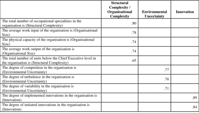 Table 6.21: Principle axis factor analysis of Organisational Complexity Measure (10-items)   3 Factors; pattern matrix, oblique rotation 