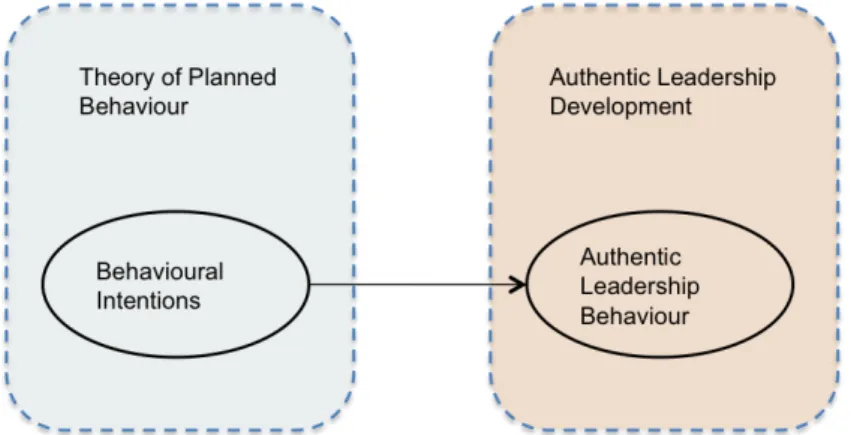 Figure 1. Theoretical Framework Relationship between constructs. 