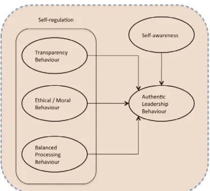 Figure 2. Authentic Leadership Behaviour construct. 
