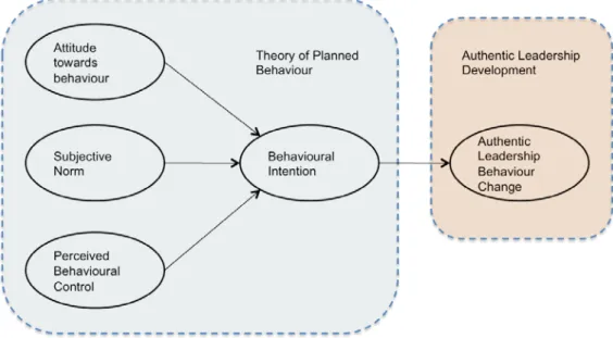 Figure 4. Intentions mediation between Attitude, Subjective Norm, Perceived Behavioural Control and  Authentic Leadership Behaviour Change 