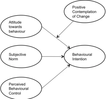 Figure 6. Positive Contemplation of Change moderation between attitude and intentions to behave  authentically