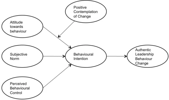 Figure 7. Causal relationship between all variables. The model proposes the development of intentions to  behave authentically as an antecedent of authentic leadership behaviour with a moderation effect of 