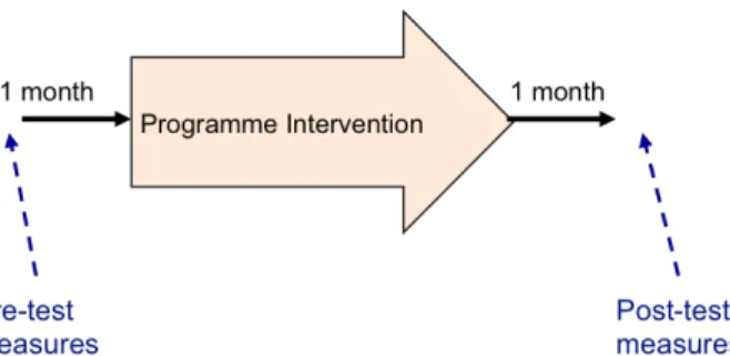 Figure 8. Pre-test – Post-test research design.